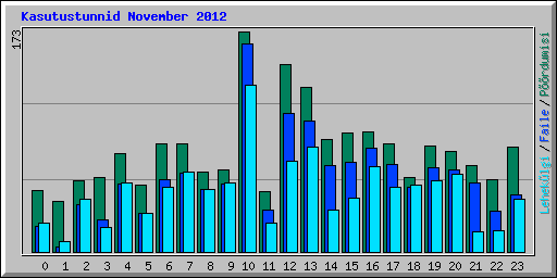 Kasutustunnid November 2012