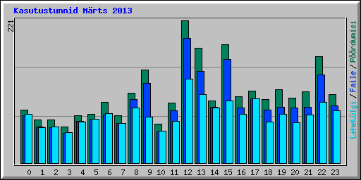 Kasutustunnid M�rts 2013