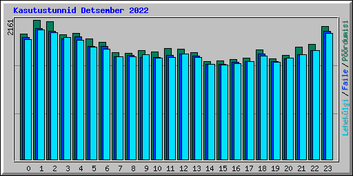 Kasutustunnid Detsember 2022